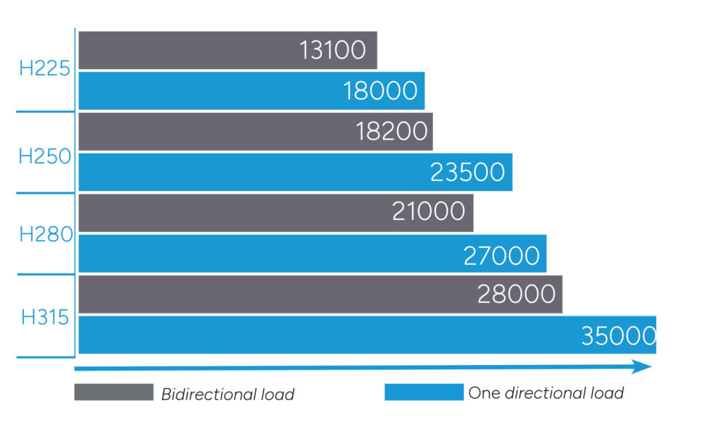 Tramec-industrial-gears-sizes-loads
